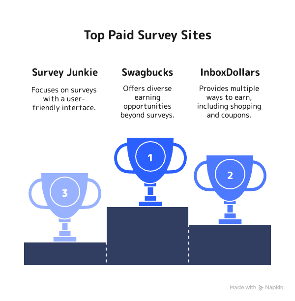10 best paid survey sites to make money. 